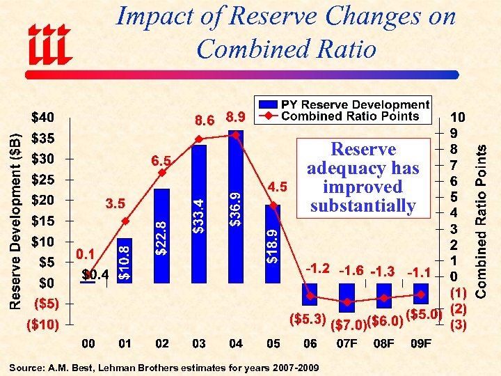 Impact of Reserve Changes on Combined Ratio Reserve adequacy has improved substantially Source: A.