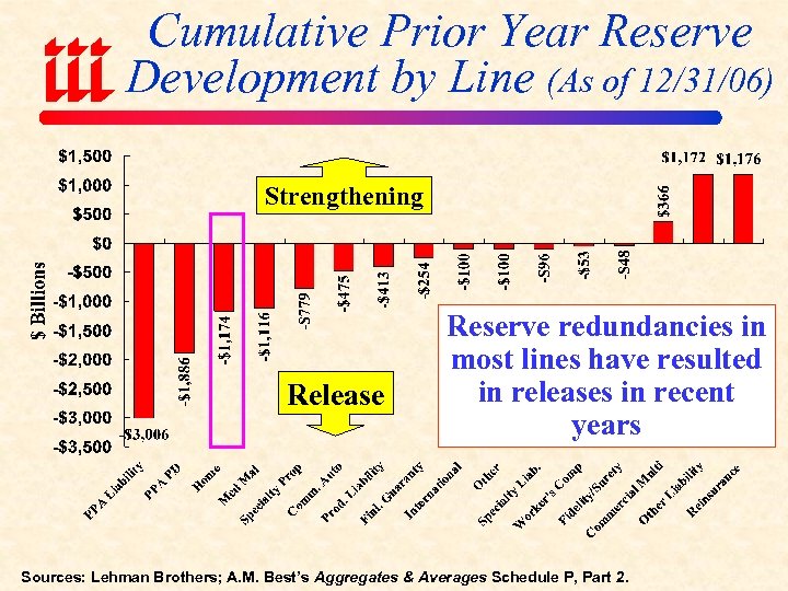 Cumulative Prior Year Reserve Development by Line (As of 12/31/06) Strengthening Release Reserve redundancies
