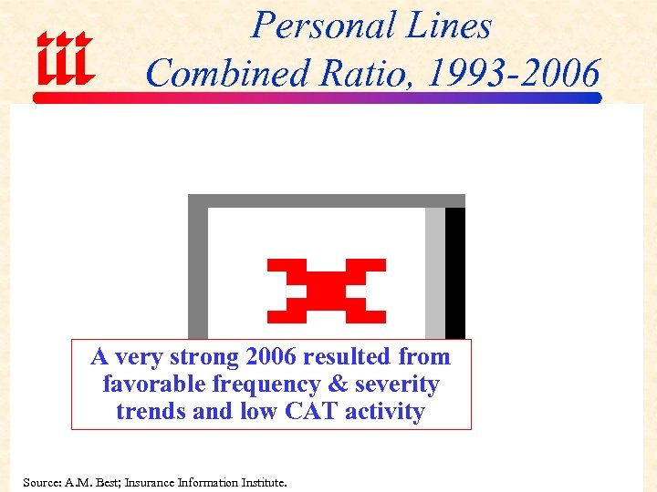 Personal Lines Combined Ratio, 1993 -2006 A very strong 2006 resulted from favorable frequency