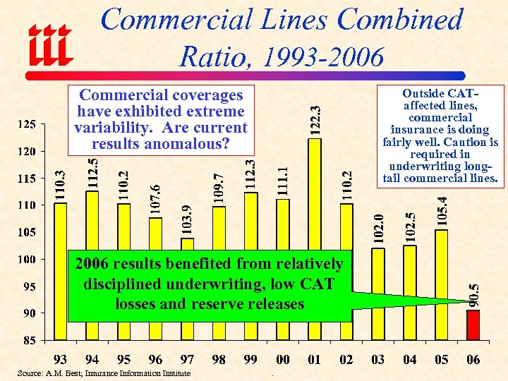 Commercial Lines Combined Ratio, 1993 -2006 Commercial coverages have exhibited extreme variability. Are current