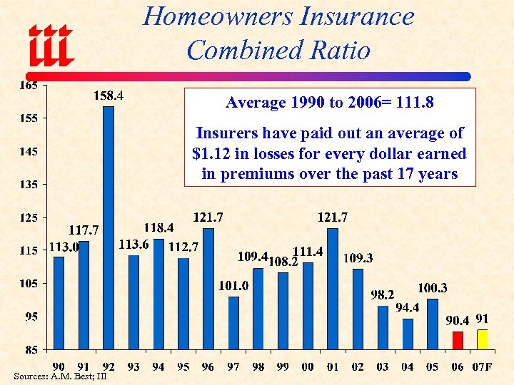 Homeowners Insurance Combined Ratio Average 1990 to 2006= 111. 8 Insurers have paid out