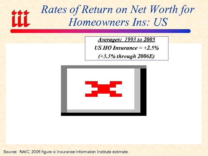 Rates of Return on Net Worth for Homeowners Ins: US Averages: 1993 to 2005