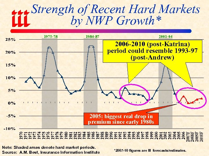 Strength of Recent Hard Markets by NWP Growth* 1975 -78 1984 -87 2001 -04