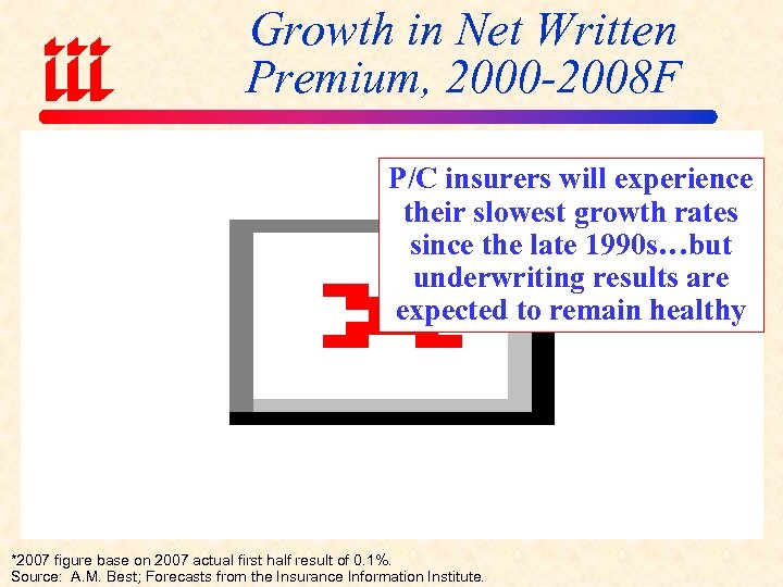 Growth in Net Written Premium, 2000 -2008 F P/C insurers will experience their slowest