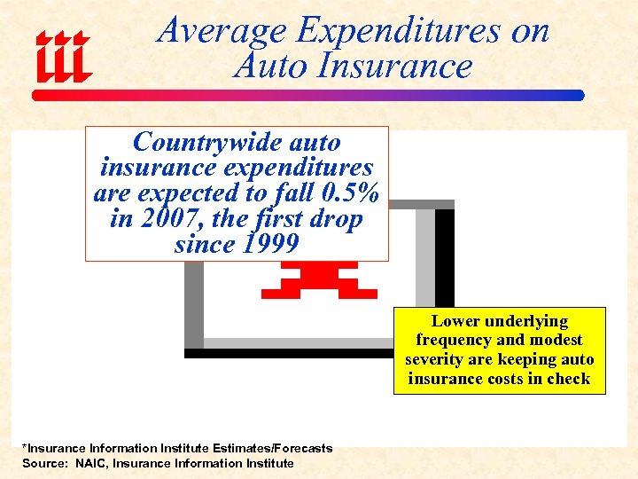 Average Expenditures on Auto Insurance Countrywide auto insurance expenditures are expected to fall 0.