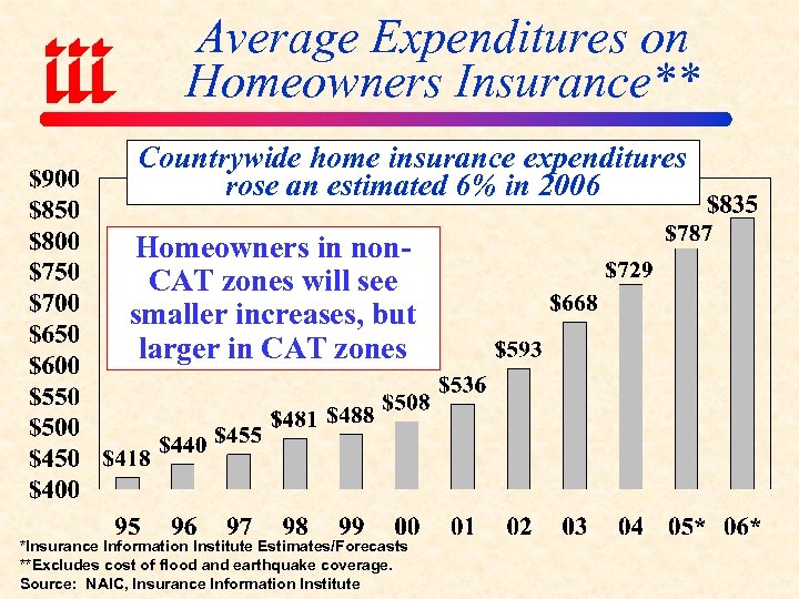 Average Expenditures on Homeowners Insurance** Countrywide home insurance expenditures rose an estimated 6% in
