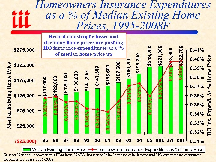 Homeowners Insurance Expenditures as a % of Median Existing Home Prices, 1995 -2008 F