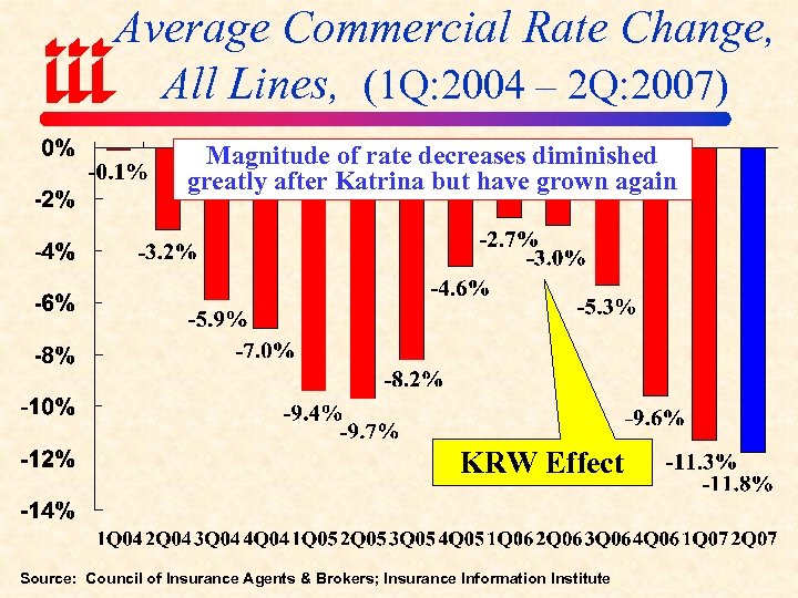 Average Commercial Rate Change, All Lines, (1 Q: 2004 – 2 Q: 2007) Magnitude