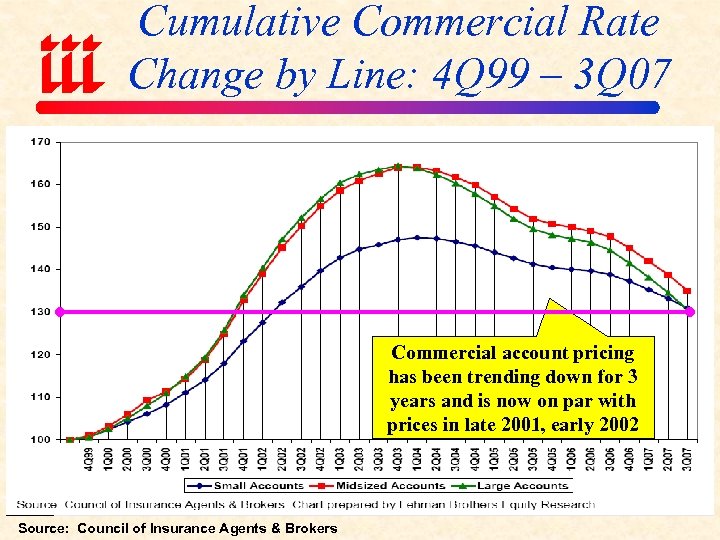 Cumulative Commercial Rate Change by Line: 4 Q 99 – 3 Q 07 Commercial