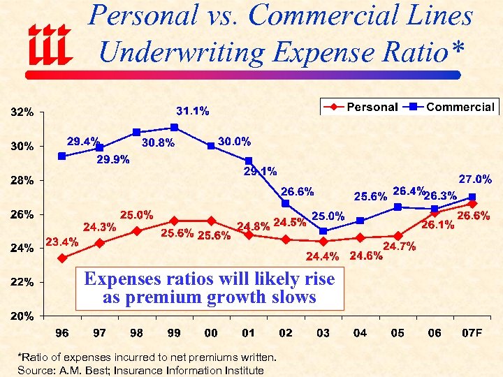 Personal vs. Commercial Lines Underwriting Expense Ratio* Expenses ratios will likely rise as premium