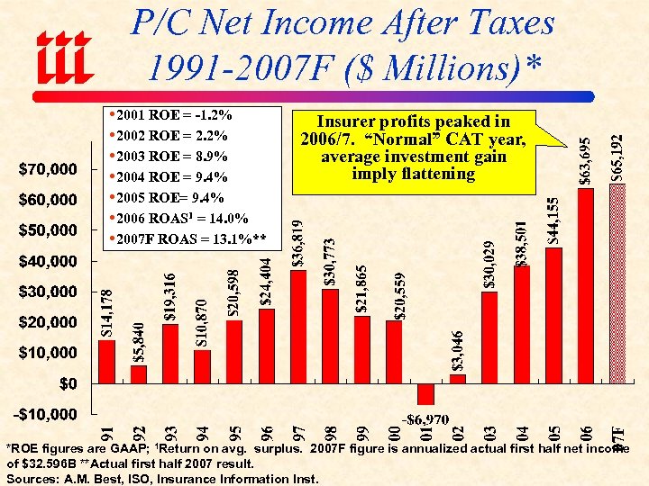 P/C Net Income After Taxes 1991 -2007 F ($ Millions)* 2001 ROE = -1.