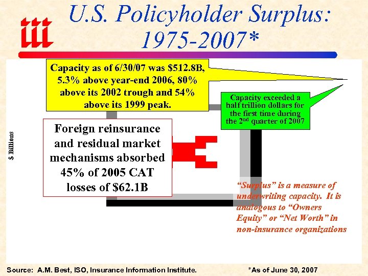U. S. Policyholder Surplus: 1975 -2007* $ Billions Capacity as of 6/30/07 was $512.