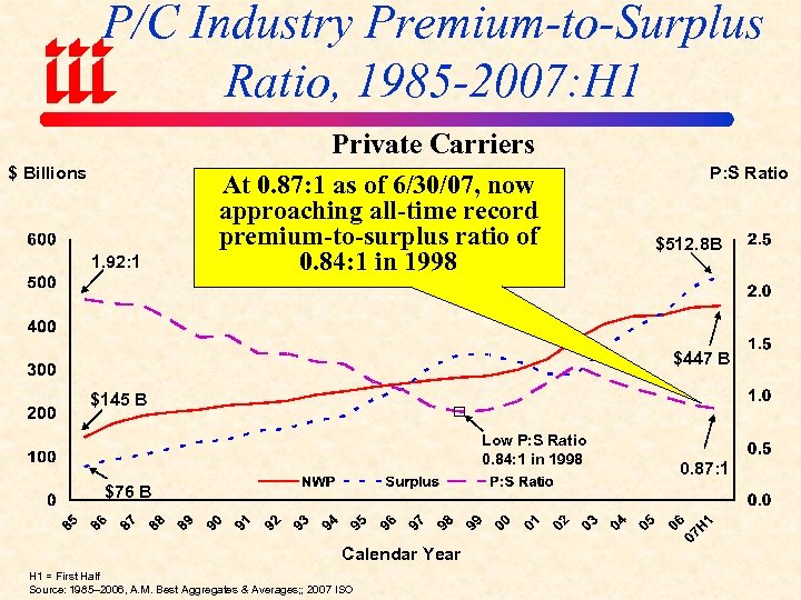 P/C Industry Premium-to-Surplus Ratio, 1985 -2007: H 1 Private Carriers $ Billions 1. 92: