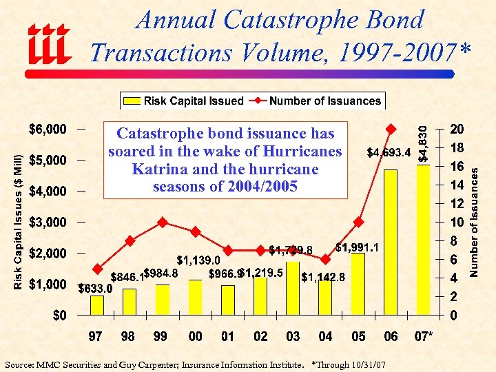 Annual Catastrophe Bond Transactions Volume, 1997 -2007* Catastrophe bond issuance has soared in the