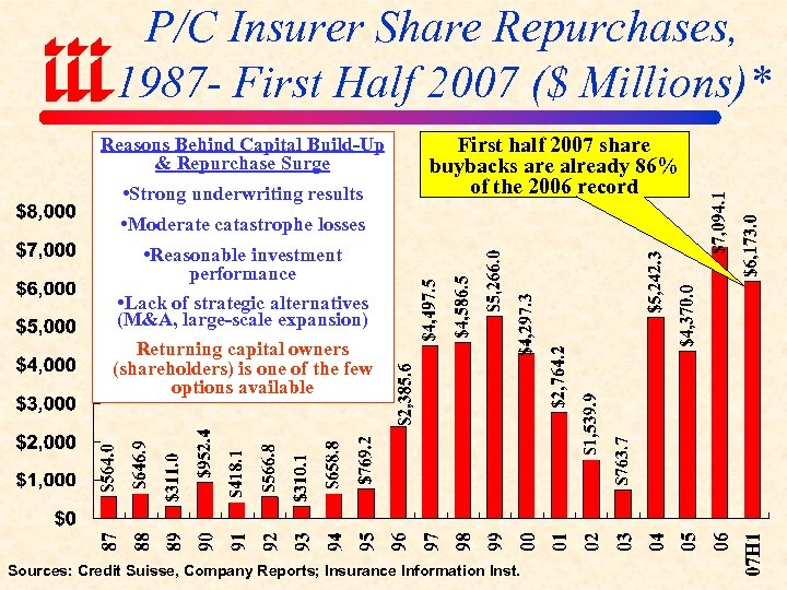P/C Insurer Share Repurchases, 1987 - First Half 2007 ($ Millions)* Reasons Behind Capital