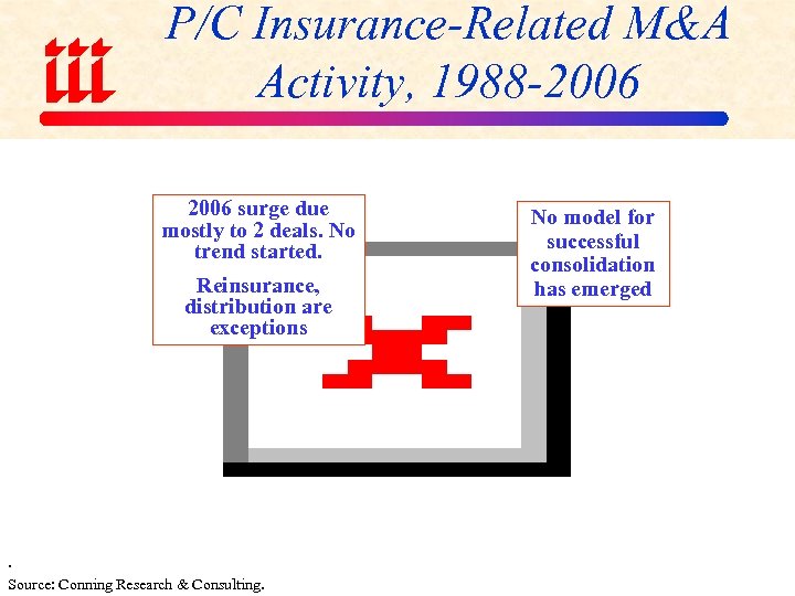P/C Insurance-Related M&A Activity, 1988 -2006 surge due mostly to 2 deals. No trend