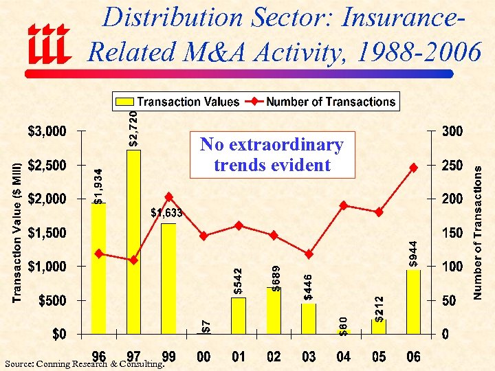 Distribution Sector: Insurance. Related M&A Activity, 1988 -2006 No extraordinary trends evident Source: Conning