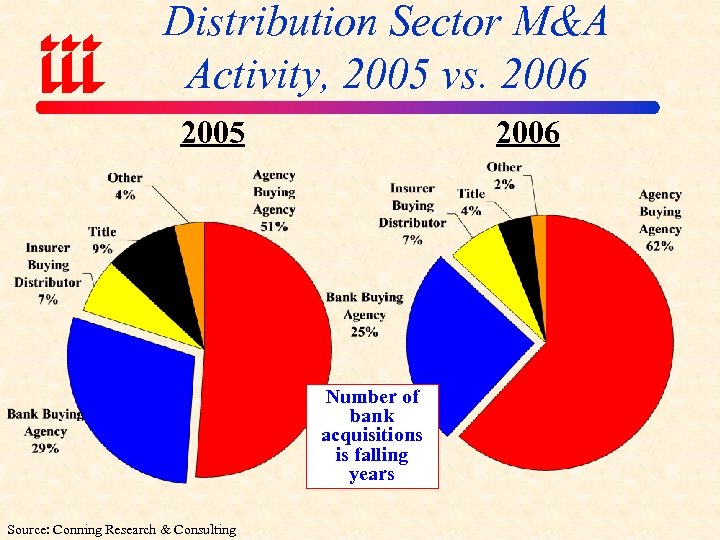 Distribution Sector M&A Activity, 2005 vs. 2006 2005 2006 Number of bank acquisitions is