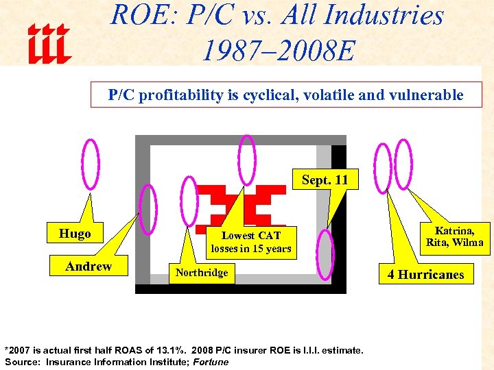 ROE: P/C vs. All Industries 1987– 2008 E P/C profitability is cyclical, volatile and