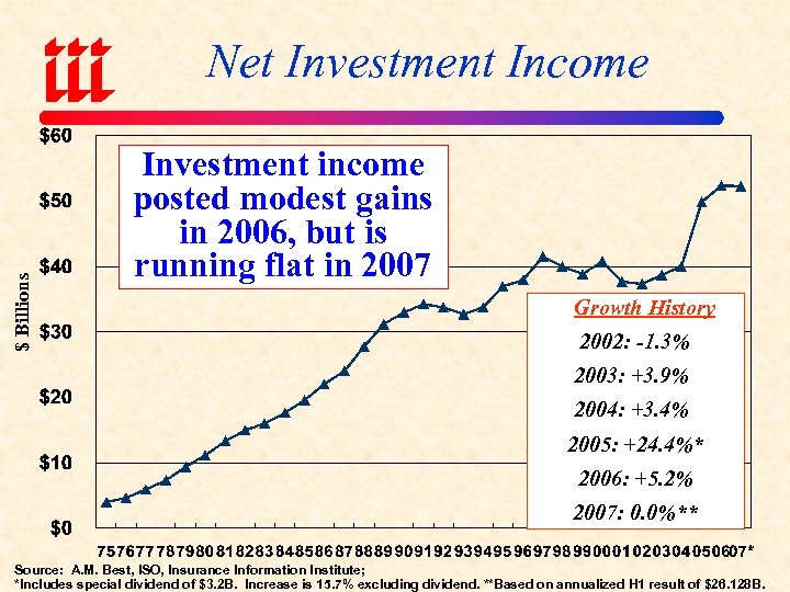 $ Billions Net Investment Income Investment income posted modest gains in 2006, but is