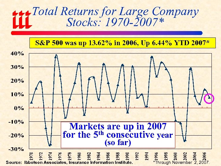 Total Returns for Large Company Stocks: 1970 -2007* S&P 500 was up 13. 62%