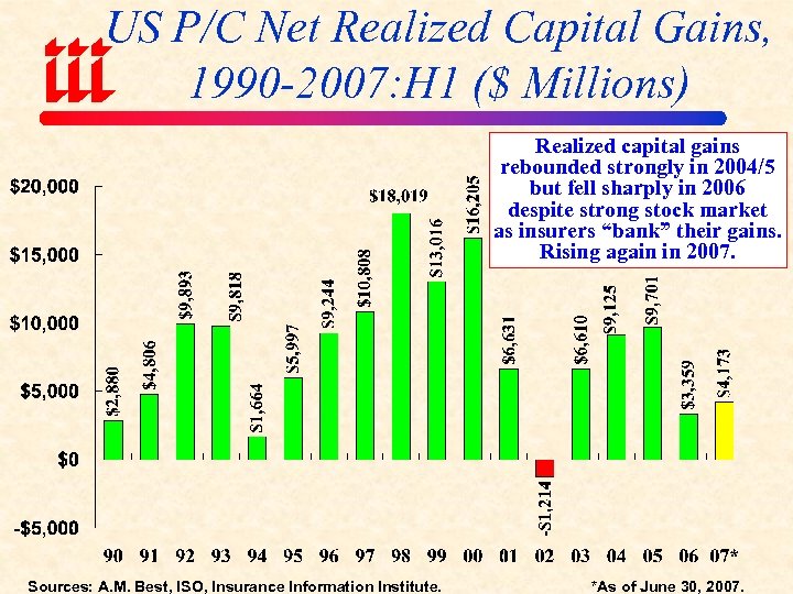 US P/C Net Realized Capital Gains, 1990 -2007: H 1 ($ Millions) Realized capital