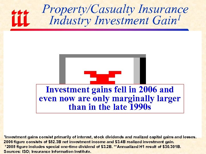 Property/Casualty Insurance 1 Industry Investment Gain Investment gains fell in 2006 and even now