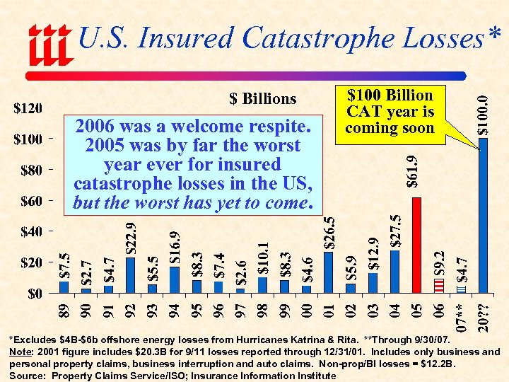 U. S. Insured Catastrophe Losses* $ Billions 2006 was a welcome respite. 2005 was
