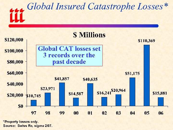 Global Insured Catastrophe Losses* $ Millions Global CAT losses set 3 records over the