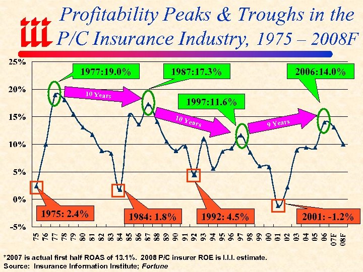 Profitability Peaks & Troughs in the P/C Insurance Industry, 1975 – 2008 F 1977: