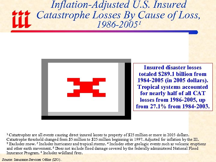 Inflation-Adjusted U. S. Insured Catastrophe Losses By Cause of Loss, 1986 -2005¹ Insured disaster