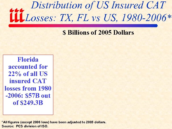 Distribution of US Insured CAT Losses: TX, FL vs US, 1980 -2006* $ Billions