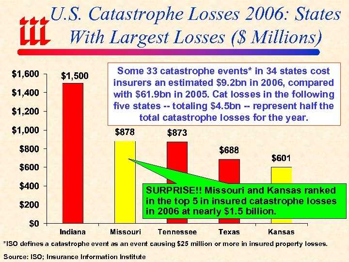U. S. Catastrophe Losses 2006: States With Largest Losses ($ Millions) Some 33 catastrophe