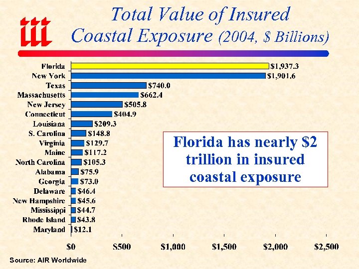 Total Value of Insured Coastal Exposure (2004, $ Billions) Florida has nearly $2 trillion