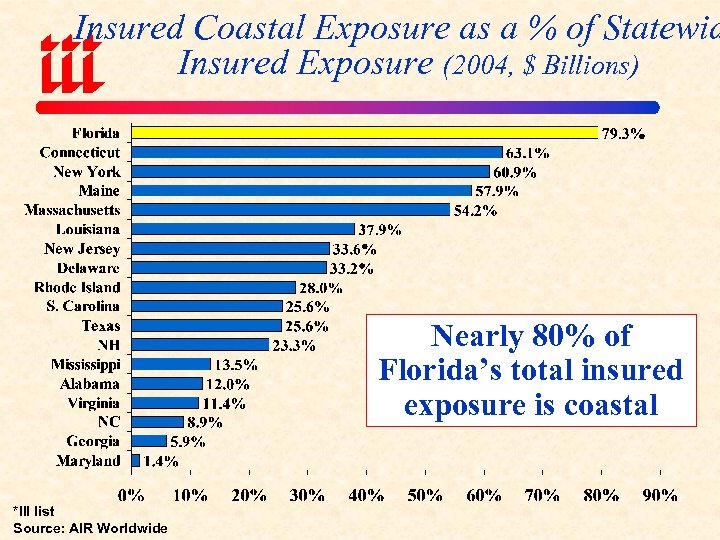 Insured Coastal Exposure as a % of Statewid Insured Exposure (2004, $ Billions) Nearly