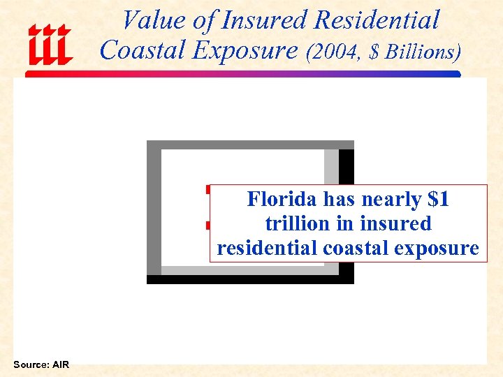 Value of Insured Residential Coastal Exposure (2004, $ Billions) Florida has nearly $1 trillion
