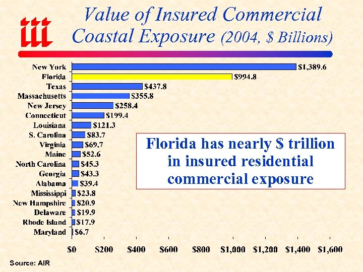 Value of Insured Commercial Coastal Exposure (2004, $ Billions) Florida has nearly $ trillion