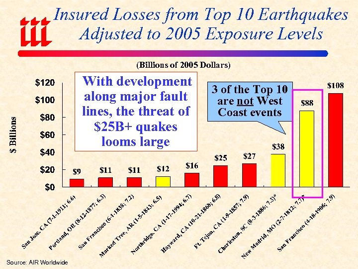 Insured Losses from Top 10 Earthquakes Adjusted to 2005 Exposure Levels (Billions of 2005