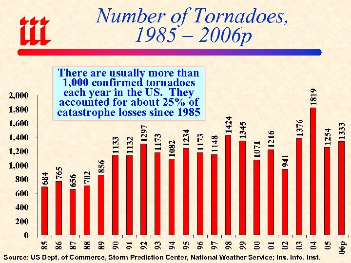 Number of Tornadoes, 1985 – 2006 p There are usually more than 1, 000