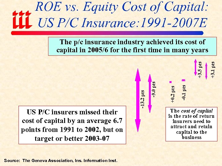 ROE vs. Equity Cost of Capital: US P/C Insurance: 1991 -2007 E US P/C