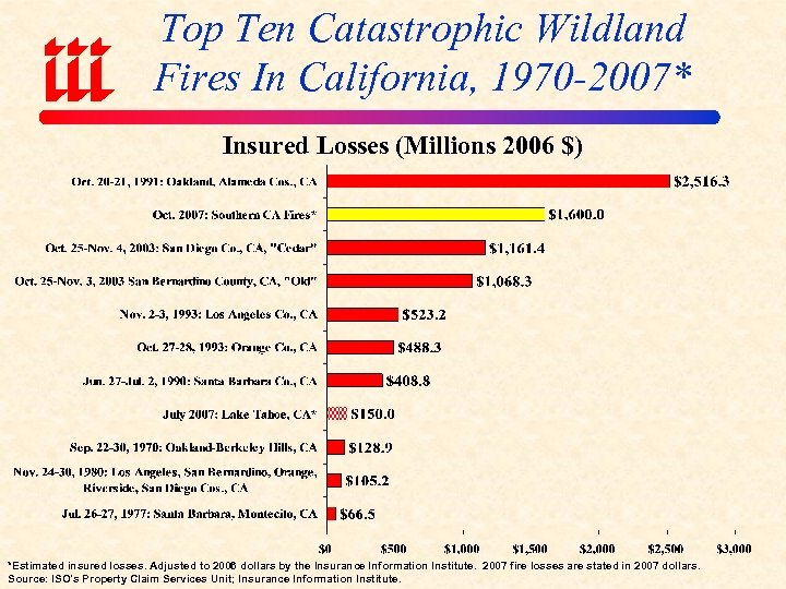 Top Ten Catastrophic Wildland Fires In California, 1970 -2007* Insured Losses (Millions 2006 $)