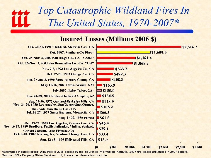 Top Catastrophic Wildland Fires In The United States, 1970 -2007* Insured Losses (Millions 2006