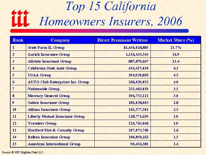 Top 15 California Homeowners Insurers, 2006 Rank Company 1 State Farm IL Group 2