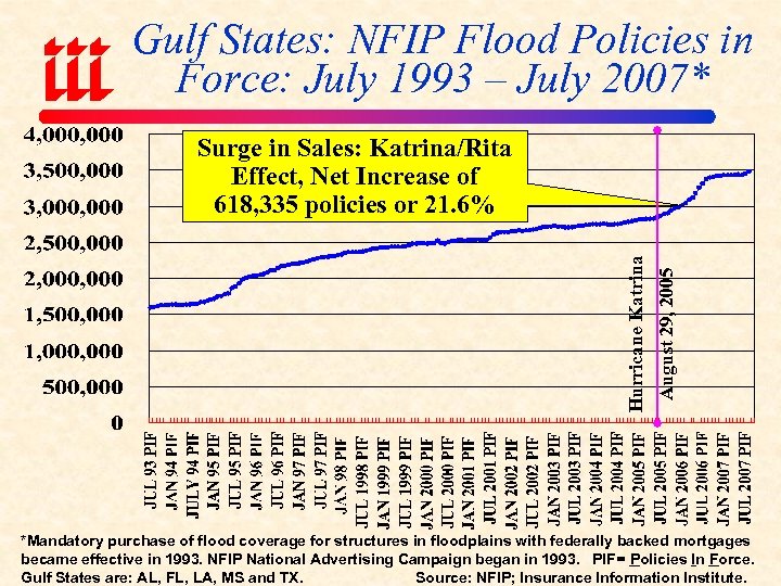 Gulf States: NFIP Flood Policies in Force: July 1993 – July 2007* August 29,