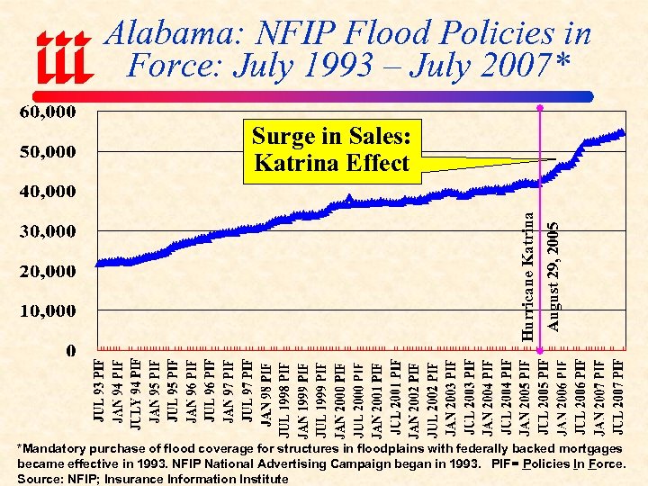 Alabama: NFIP Flood Policies in Force: July 1993 – July 2007* August 29, 2005