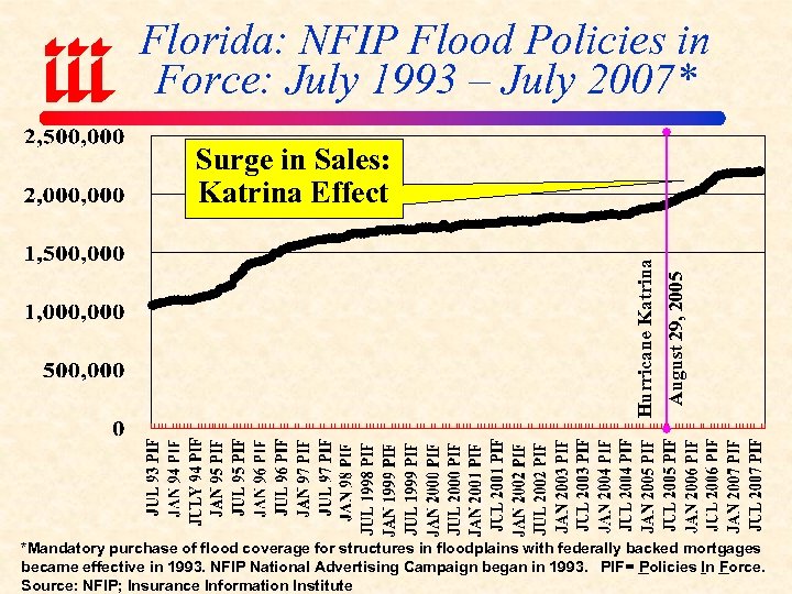 Florida: NFIP Flood Policies in Force: July 1993 – July 2007* August 29, 2005