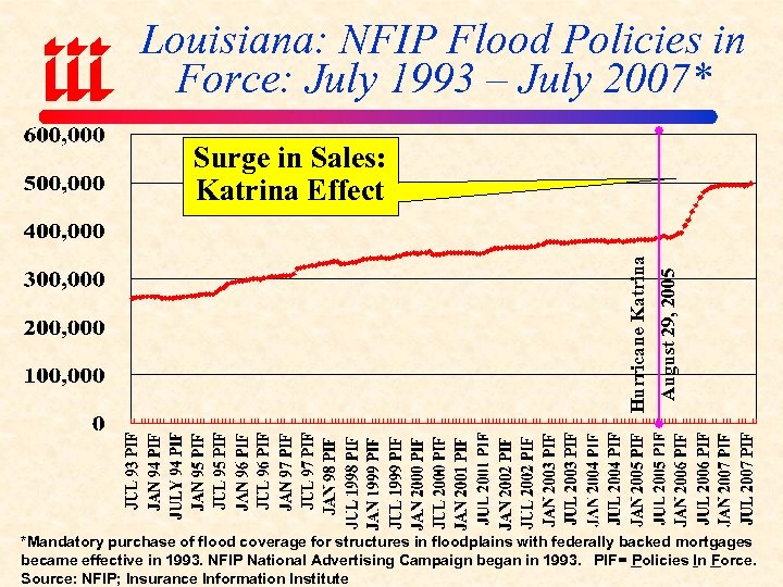 Louisiana: NFIP Flood Policies in Force: July 1993 – July 2007* August 29, 2005