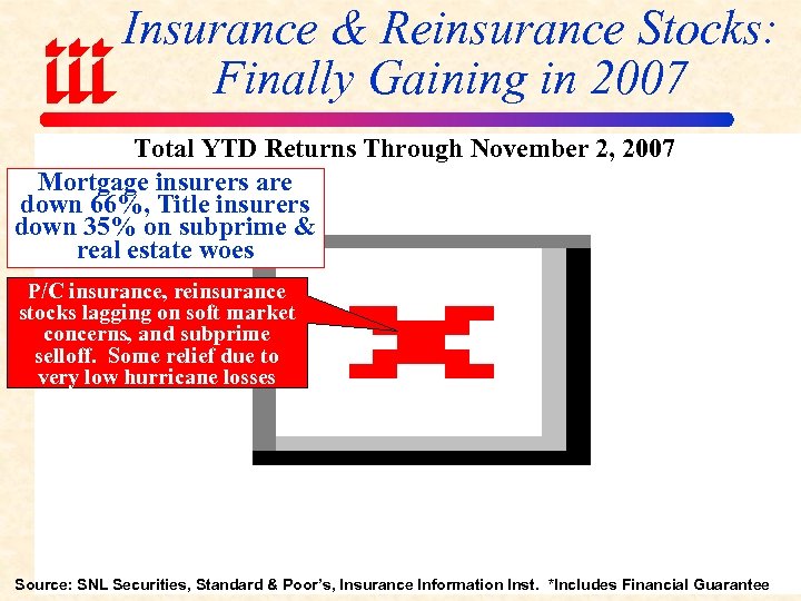 Insurance & Reinsurance Stocks: Finally Gaining in 2007 Total YTD Returns Through November 2,