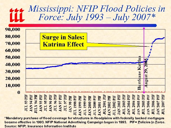 Mississippi: NFIP Flood Policies in Force: July 1993 – July 2007* August 29, 2005