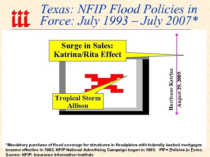 Texas: NFIP Flood Policies in Force: July 1993 – July 2007* August 29, 2005
